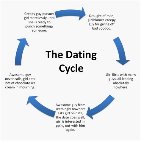 dating cycle meme